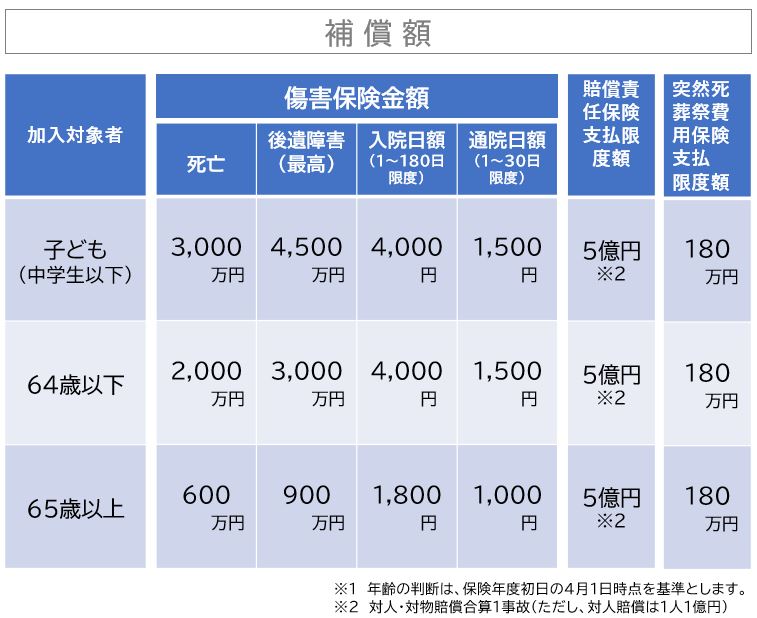 補償額